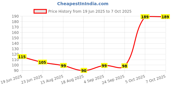 amazon.in Atta Kneader Dough Maker with Stainless Steel Bowl Manual Flour Mixer & Roti Atta Blender Beater for Egg, Bread, Cake, Pastry, Pizza Dough Hand Operated Food Processor for Kitchen Use 1 Pack Price History Graph from 19 Jun 2025 to 7 Oct 2025