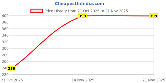 amazon.in Attachment for Most Phone Cases, Adjustable Viewing Angles, Grip Cases, Kickstand for Hands-Free Viewing, Wireless Charging Compatible - Blue Opalescent Price History Graph from 21 Oct 2025 to 21 Nov 2025