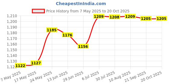 amazon.in Attachment Ice Cream Machine Accessories Spare Parts Support Sheath Machines Price History Graph from 7 May 2025 to 20 Oct 2025