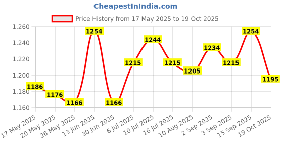 amazon.in Attachment Ice Cream Machine Accessories Spare Parts Support Sheath Machines Price History Graph from 17 May 2025 to 19 Oct 2025