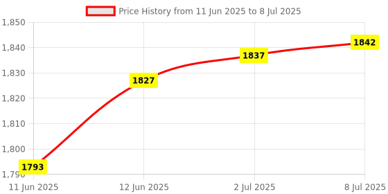 amazon.in Attack 66 (35LBS | 5U | Power x Speed Frame System) 30T High Modulus Graphite Badminton Racket with Full Cover | Made in Vietman (Gold) Price History Graph from 11 Jun 2025 to 8 Jul 2025
