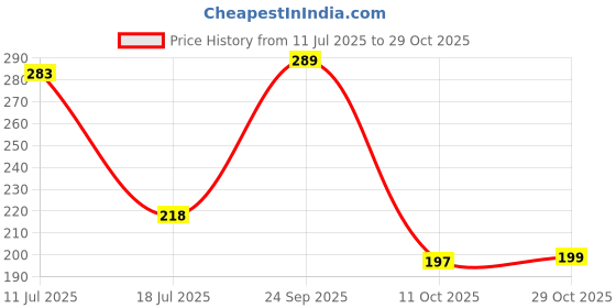 amazon.in careflection Attack on Titan AOT Anime Survey Corps Levi Eren Acrylic Keychain (Pack of 1) careflection Price History Graph from 11 Jul 2025 to 29 Oct 2025