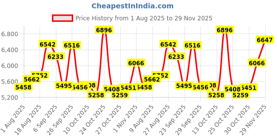amazon.in ATTACK SHARK G300 Dual-Mode Lightweight Gaming Headset,Noise Cancelling Headphone with HiFi Stereo Sound Mic,20+Hr Battery,Rechageable Over Ear Headset for PC Mac Mobile Game Travel Home Office-Black Price History Graph from 1 Aug 2025 to 29 Nov 2025