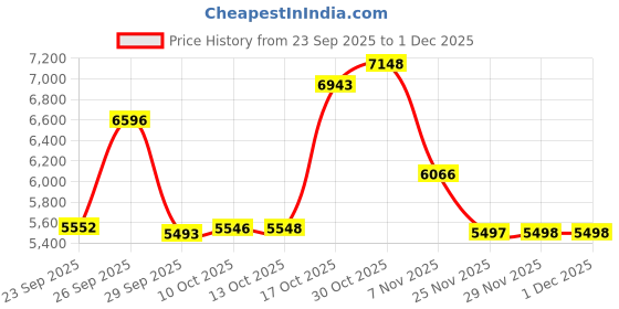 amazon.in ATTACK SHARK G300 Dual-Mode Lightweight Gaming Headset,Noise Cancelling Headphone with HiFi Stereo Sound Mic,20+Hr Battery,Rechageable Over Ear Headset for PC Mac Mobile Game Travel Home Office-Purple Price History Graph from 23 Sep 2025 to 29 Nov 2025