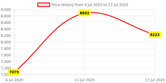 amazon.in ATTACK SHARK M87 80% Wireless Gaming Keyboard,87 Keys with Rainbow Lights,Bluetooth 5.0/2.4Ghz Dual Mode Computer Gaming Keyboard for Office Silent/Gaming -Orange Price History Graph from 4 Jul 2025 to 17 Jul 2025
