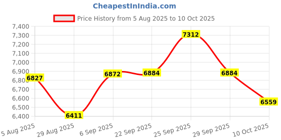amazon.in ATTACK SHARK × MAMBASNAKE M4 Wireless Gaming Mouse, 24000 Adjustable DPI PAW3311 Optical Sensor, Programmed Buttons, 52g Lightweight Ergonomic Computer Mice 2.4G/BT/USB-C for PC/Mac-White&Griptape Price History Graph from 5 Aug 2025 to 10 Oct 2025