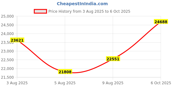 amazon.in ATTACK SHARK X11 & X68 PRO HE Wireless Gaming Combo,Rapid Trigger Hall Effect Magnetic Switch 8K Keyboard,Ultra-Light 22K DPI PAW3311 Optical Sensor Mouse,RGB Backlit Tri-Mode with Coiled Cable-Black Price History Graph from 3 Aug 2025 to 6 Oct 2025
