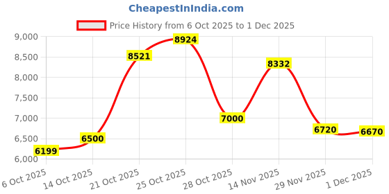 amazon.in ATTACK SHARK X3 Lightweight Wireless Gaming Mouse with Tri-Mode 2.4G/USB-C Wired/Bluetooth,26K DPI, PAW3395 Optical Sensor,Kailh GM8.0 Switch,5 programmable Buttons for PC/Win/Mac(White+Stickers) Price History Graph from 6 Oct 2025 to 1 Dec 2025