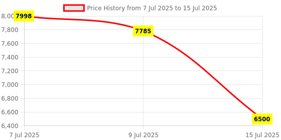 amazon.in ATTACK SHARK X6 Lightweight Wireless Gaming Mouse with RGB Backlight Charging Base,Tri-Mode Wired/2.4GHz/BT5.2,26K DPI, PAW3395 Optical Sensor,HUANO Switch,5programmable Buttons,PC/Mac(White) Price History Graph from 7 Jul 2025 to 15 Jul 2025