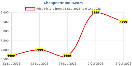 amazon.in ATTACK SHARK X68 HE 8000Hz Rapid Trigger Keyboard, 0.01 mm RT Accuracy, Wired RGB 60% Gaming Keyboard with Magnetic Switches, Adjustable Actuation, Snap Tap, for PC/Mac, White Contours Price History Graph from 23 Sep 2025 to 6 Oct 2025