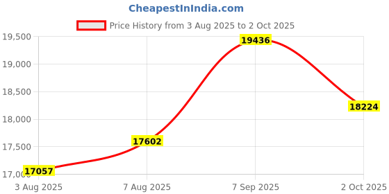 amazon.in ATTACK SHARK X68 HE Wired Magnetic Keyboard with X3 Wireless Gaming Mouse Combos, 8KHz Rapid Trigger Keyboard, 0.01mm RT Accuracy, 49g Superlight Mouse, PAW3395, 26000 DPI - Black Price History Graph from 3 Aug 2025 to 2 Oct 2025