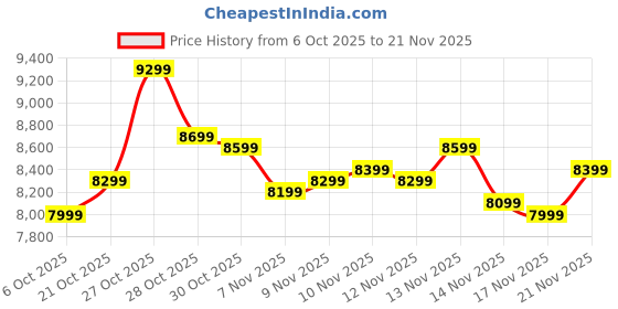 amazon.in ATTACK SHARK X68 PRO HE Wireless Rapid Trigger Gaming Keyboard with Adjustable Actuation,8K Polling Rate,Hall Effect Magnetic Switch,Hot-Swap,RGB Backlit,BT/2.4GHz/Wired,for FPS Games- Contour Black Price History Graph from 6 Oct 2025 to 21 Nov 2025