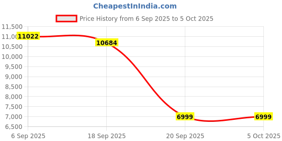 amazon.in ATTACK SHARK X68HE Rapid Trigger Mechanical Gaming Keyboard 60% Wired TKL with Adjustable Actuation,Hall Effect Magnetic Switch,8KHz Polling Rate,RGB Backlit,Top Mount for PC Mac Esport Gamer(Black) Price History Graph from 6 Sep 2025 to 5 Oct 2025