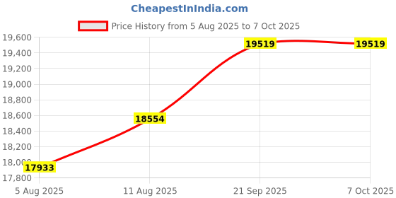 amazon.in ATTACK SHARK X68MAX HE Wired Rapid Trigger Mechanical Creamy TKL RGB Gaming Keyboard with Full Aluminum CNC,8K Polling,0.005mm Accuracy,Hall Effect Magnetic Switch,NKRO,Driver for PC(White Contour) Price History Graph from 5 Aug 2025 to 7 Oct 2025