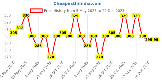 amazon.in Attar Ayurveda Ashwagandha powder (250g) | Withania Somnifera | Helps fight anxiety and Stress and Improving vigor and vitality Price History Graph from 5 May 2025 to 22 Dec 2025