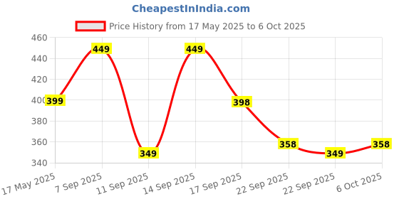 amazon.in Attar Ayurveda Chia Seeds 500 gm - For Weight Management and Eating | Pure and Natural | Preservative-free | Non-GMO | Clean and Sorted | Rich in Calcium, Protein, Omega-3 & Fibre | Price History Graph from 17 May 2025 to 6 Oct 2025