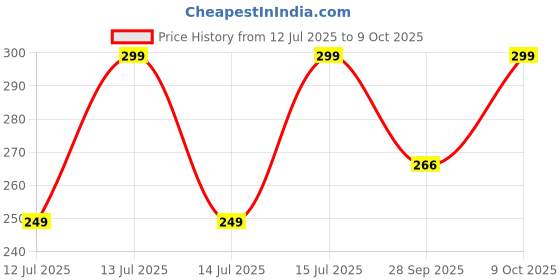 amazon.in Attar Ayurveda Jamun Seed Extract tablet 500mg, 60 tablets | Beneficial in controlling Blood Sugar Levels, Boosting Digestion, Blood purification and Detoxification (Pack of 1) attar ayurveda Price History Graph from 12 Jul 2025 to 9 Oct 2025