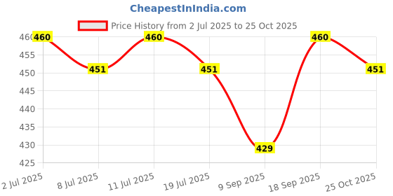 amazon.in Attar Ayurveda Jamun Seed Powder - 500 g Price History Graph from 2 Jul 2025 to 25 Oct 2025