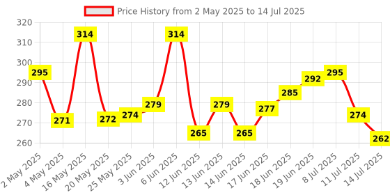 amazon.in Attar Ayurveda Moringa Tablets 120 Tablets, 500 mg each | Drumstick Leaf Tablets | Pure and Natural, Highly Nutritious attar ayurveda Price History Graph from 2 May 2025 to 14 Jul 2025