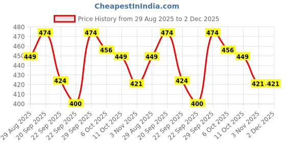 amazon.in Attar Ayurveda Moringa Tablets 240 Tablets (120 x2, Pack of 2) 500 mg each | Drumstick Leaf Tablets | Pure and Natural, Highly Nutritious Price History Graph from 29 Aug 2025 to 2 Dec 2025