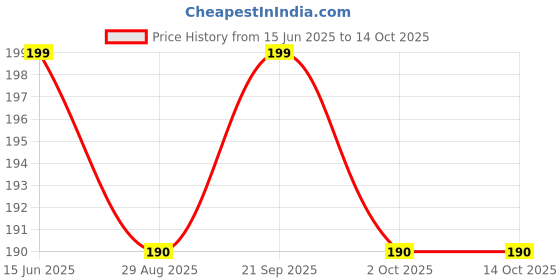 amazon.in Attar Ayurveda Original Kali Jeeri - 100 grams attar ayurveda Price History Graph from 15 Jun 2025 to 13 Oct 2025