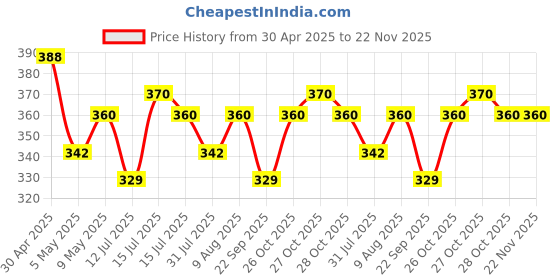 amazon.in Attar Ayurveda Paneer Phool for Diabetes (400 grams) | Paneer Doda | Paneer Dodi | Withania Coagulans | Pure and Natural | No preservatives attar ayurveda Price History Graph from 30 Apr 2025 to 22 Nov 2025