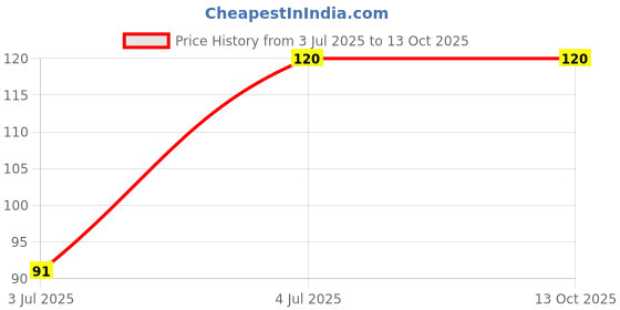 amazon.in Attar Roll On Perfume 100% Pure And Natural - 8 ml Price History Graph from 3 Jul 2025 to 13 Oct 2025
