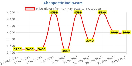 amazon.in Attelite Drop Front Shoe Box, Set of 6, Stackable Plastic With Clear Door for Display Sneakers, Easy Assembly, Fits up to US Size 12 (13.4"x 10.6"x 7.4") attelite Price History Graph from 17 May 2025 to 7 Oct 2025
