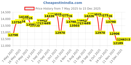 amazon.in Attelite Large Dispaly case 1 tier Price History Graph from 7 May 2025 to 15 Dec 2025