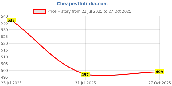 amazon.in ATTEMPT Women's Cotton Printed Maternity Feeding Top attempt Price History Graph from 23 Jul 2025 to 27 Oct 2025