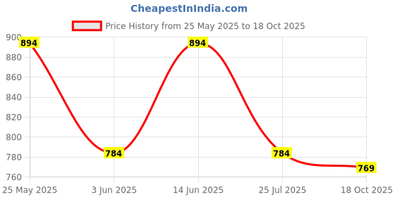 amazon.in peluche Attention Bar - Tie Pin for Men peluche Price History Graph from 25 May 2025 to 18 Oct 2025