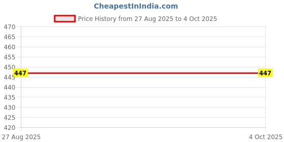 amazon.in attire zone Men's Regular Fit Cotton Lounge Shorts | Dual Pocket Casual Sleep Shorts | Multicolor (Pack of 1) attire zone Price History Graph from 27 Aug 2025 to 4 Oct 2025