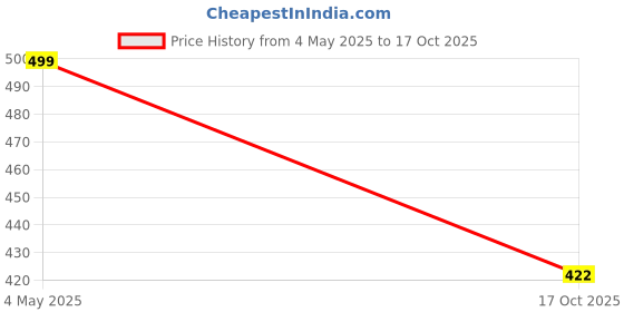 amazon.in attirezilla Women Rayon Anarkali Maternity Feeding Kurti with Embroidery Work attirezilla Price History Graph from 4 May 2025 to 17 Oct 2025
