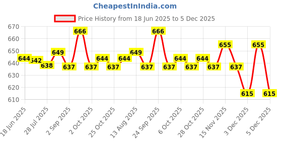 amazon.in Attitude Compact Powder Light 9gm Price History Graph from 18 Jun 2025 to 5 Dec 2025