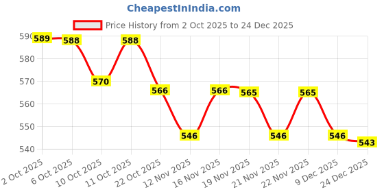 amazon.in Attitude Eyeliner Price History Graph from 2 Oct 2025 to 24 Dec 2025