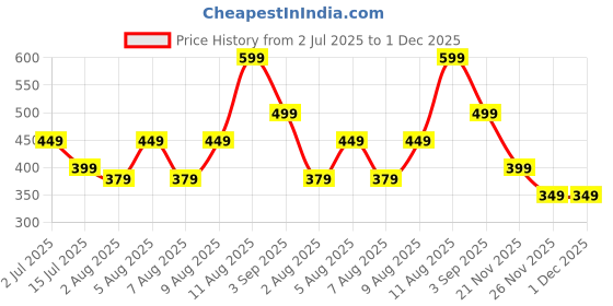 amazon.in Attmu Portable Caddy with 8 Mesh Storage Pockets, Quick Dry Shower Tote Bag Oxford Hanging Toiletry and Bath Organizer for Shampoo, Conditioner, Soap and Other Bathroom Accessories, Black Price History Graph from 2 Jul 2025 to 30 Nov 2025