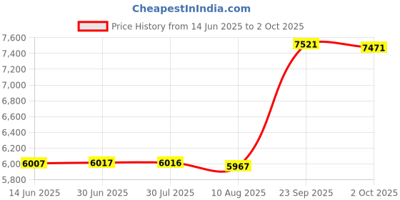 amazon.in attodigit@l 64GB Digital Voice Recorder - Crystal Clear Sound, Multiformat Support, Easy Operation - Ideal for Courses, Meetings and Personal Notes SunRec by Atto Digital attodigit@l Price History Graph from 14 Jun 2025 to 2 Oct 2025