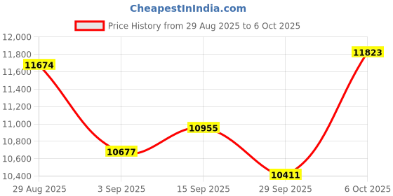 amazon.in attodigit@l Tilerec Voice Activated Recorder with Playback - 64GB Storage, 1100 Hours Audio Recording, Slim and Portable Design for Meetings, Interviews and Classes by Price History Graph from 29 Aug 2025 to 6 Oct 2025