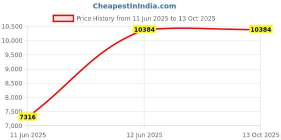 amazon.in ATTOGRAM Precision Balance 1000g/10mg -PEB1067 Price History Graph from 11 Jun 2025 to 13 Oct 2025