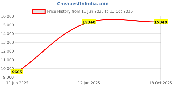 amazon.in ATTOGRAM Precision Balance 1200g/10mg -PEB1200 Price History Graph from 11 Jun 2025 to 12 Oct 2025