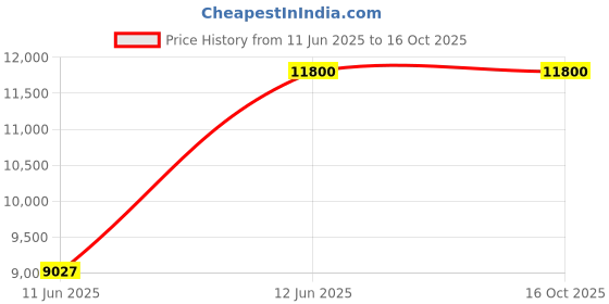 amazon.in ATTOGRAM Precision Balance 300g/1mg -PEB341 Price History Graph from 11 Jun 2025 to 16 Oct 2025