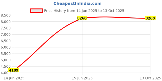 amazon.in ATTOGRAM Precision Balance 6000g/100mg -PEB6084 Price History Graph from 14 Jun 2025 to 12 Oct 2025