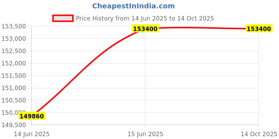 amazon.in ATTOGRAM Semi Micro Balance 50/220g - 0.01/0.1mg - EAB50 Price History Graph from 14 Jun 2025 to 13 Oct 2025