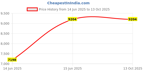 amazon.in ATTOGRAM Table Top Scale 30kg/1g - TTS30D Price History Graph from 14 Jun 2025 to 13 Oct 2025