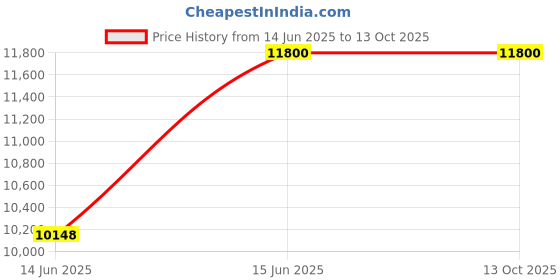 amazon.in ATTOGRAM Table Top Scale 30kg/2g - TTS30WPS Price History Graph from 14 Jun 2025 to 13 Oct 2025