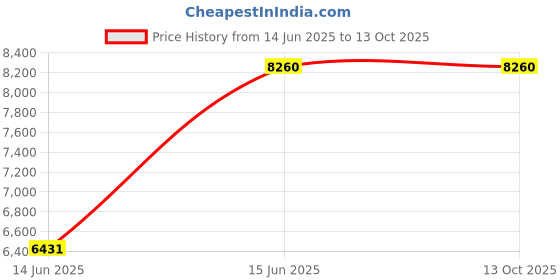 amazon.in ATTOGRAM Table Top Scale 6kg/0.1g - TTS6A Price History Graph from 14 Jun 2025 to 13 Oct 2025