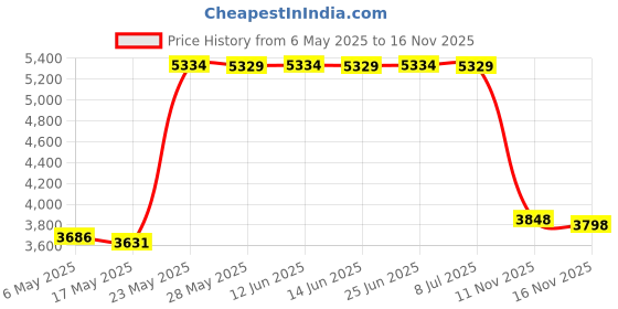 amazon.in attraco Active Swim Shorts for Women Boyleg Beach Shorts Solid Navy Medium attraco Price History Graph from 6 May 2025 to 16 Nov 2025