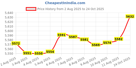 amazon.in attraco Sports Bra for Women Adjustable Active Push Up Padded Sports Bra attraco Price History Graph from 2 Aug 2025 to 24 Oct 2025