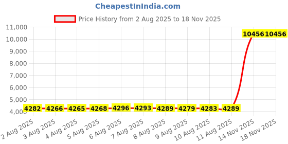 amazon.in attraco Swim Pants for Women High Waisted Swim Capris Swim Shorts Swimming Leggings attraco Price History Graph from 2 Aug 2025 to 17 Nov 2025