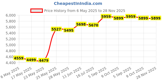 amazon.in attraco Women's Long Board Shorts High Waist Swim Bottom Solid Jammer Swim Shorts, Black(pockets), Medium attraco Price History Graph from 6 May 2025 to 27 Nov 2025